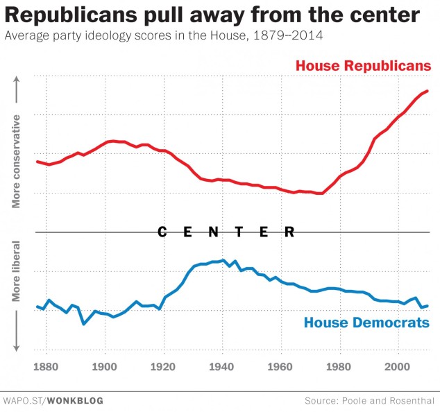 political-moderate-chart